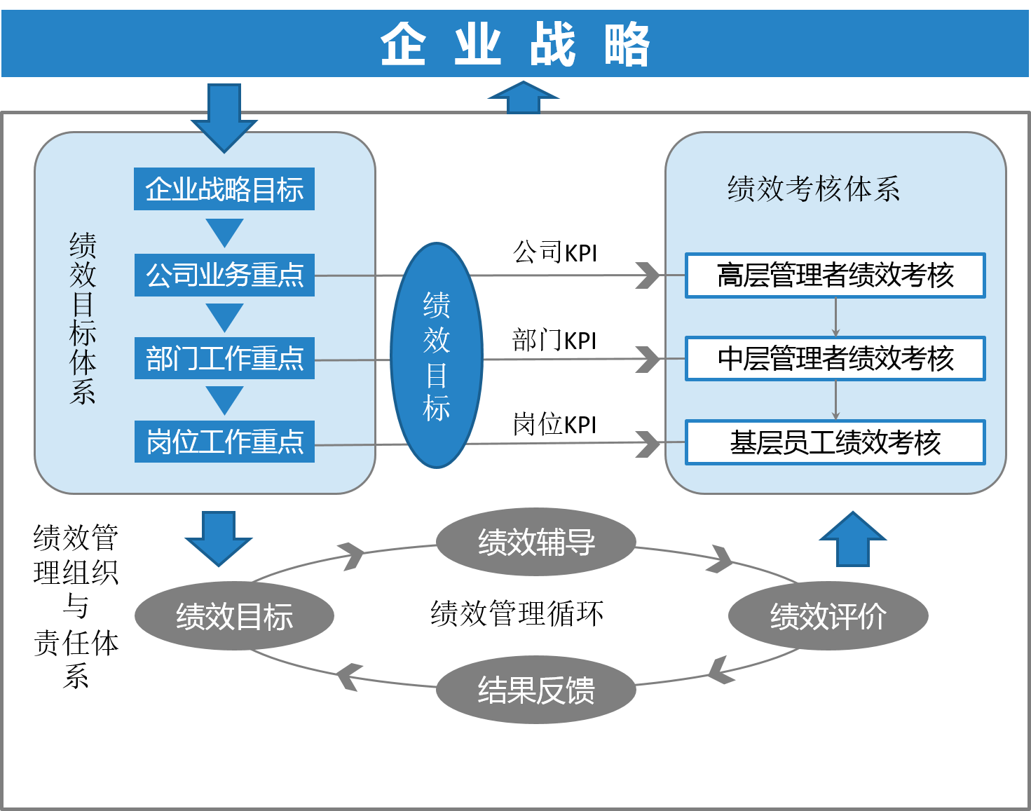 华为绩效管理体系架构