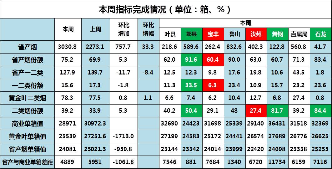 一,本周指标完成情况